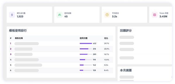 優化 ROI 效益