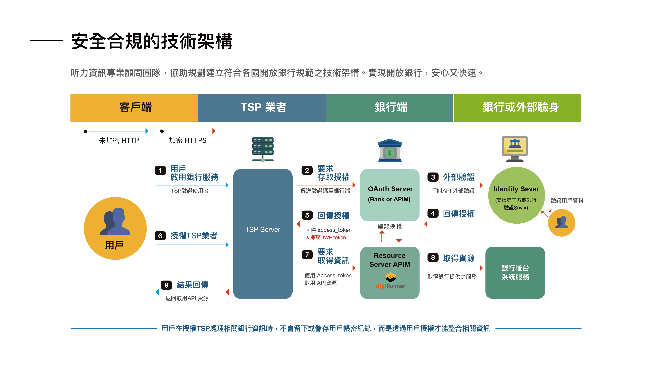 安全合規的技術架構