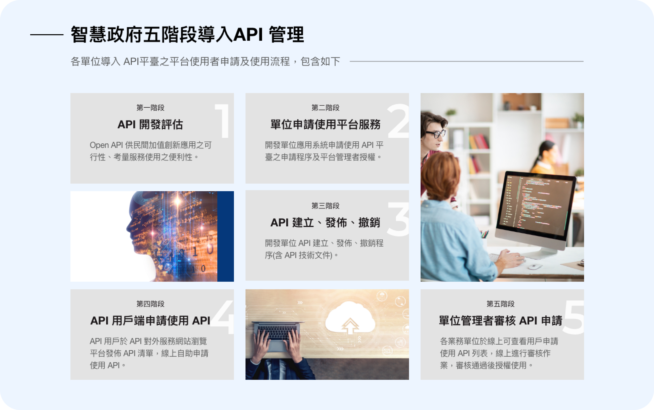 智慧政府五階段導入 API 管理