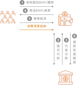 電子錢包 x BNPL