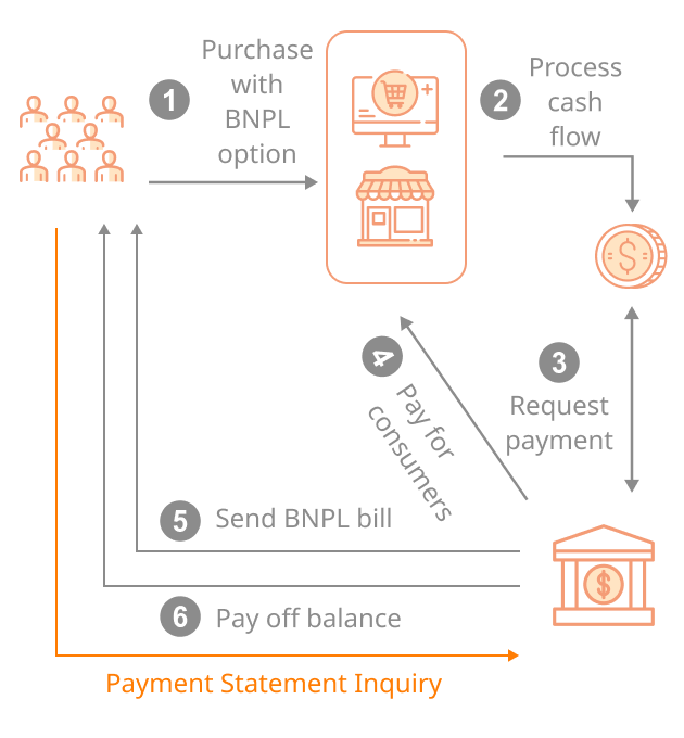 Cash Flow Platform x BNPL