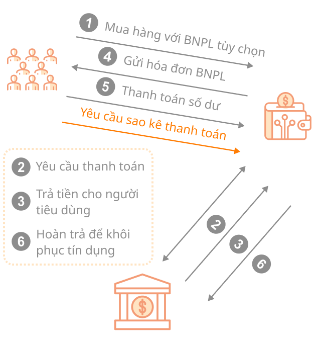 Ví điện tử x BNPL