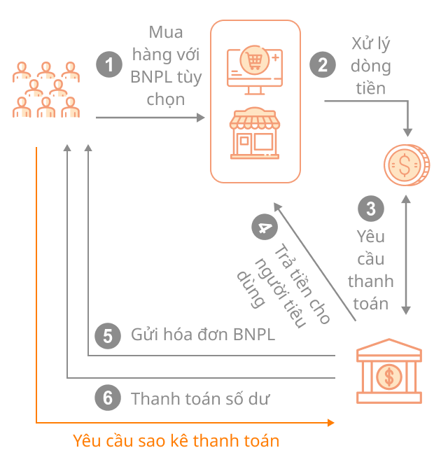 Nền tảng dòng tiền x BNPL