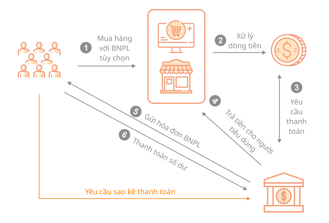 Nền tảng dòng tiền x BNPL