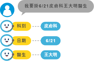 意圖分類