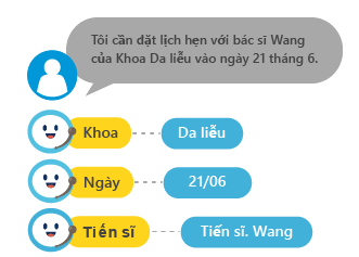 意圖分類