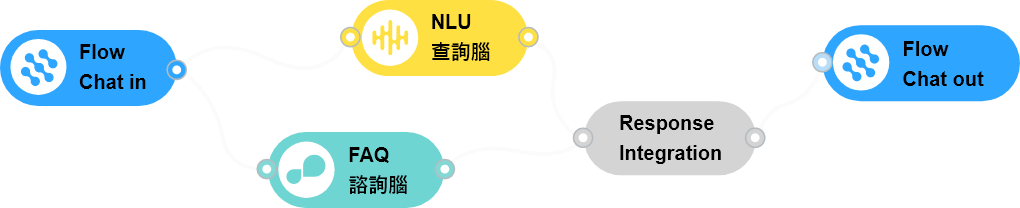 流程運行模式