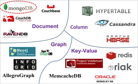 Overview of NoSQL Databases separated by type 