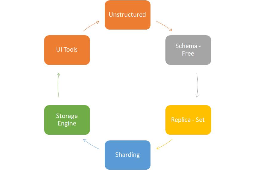 MongoDB advantages 