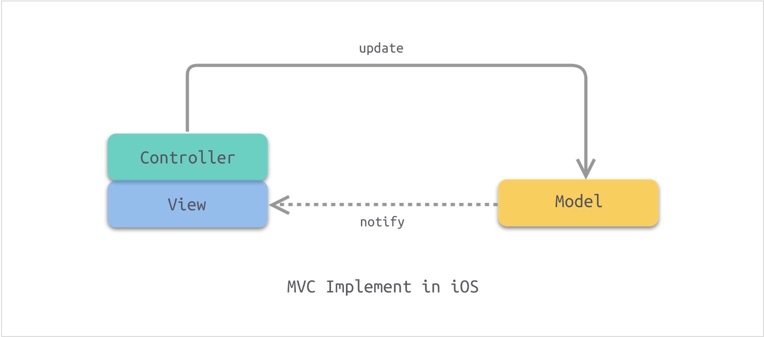 App設計模式 Mvp