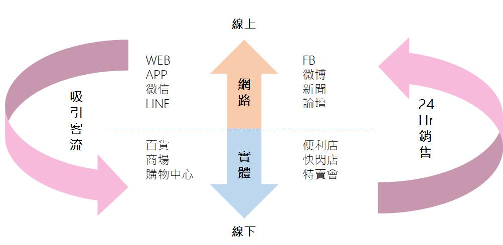 O2O示意圖