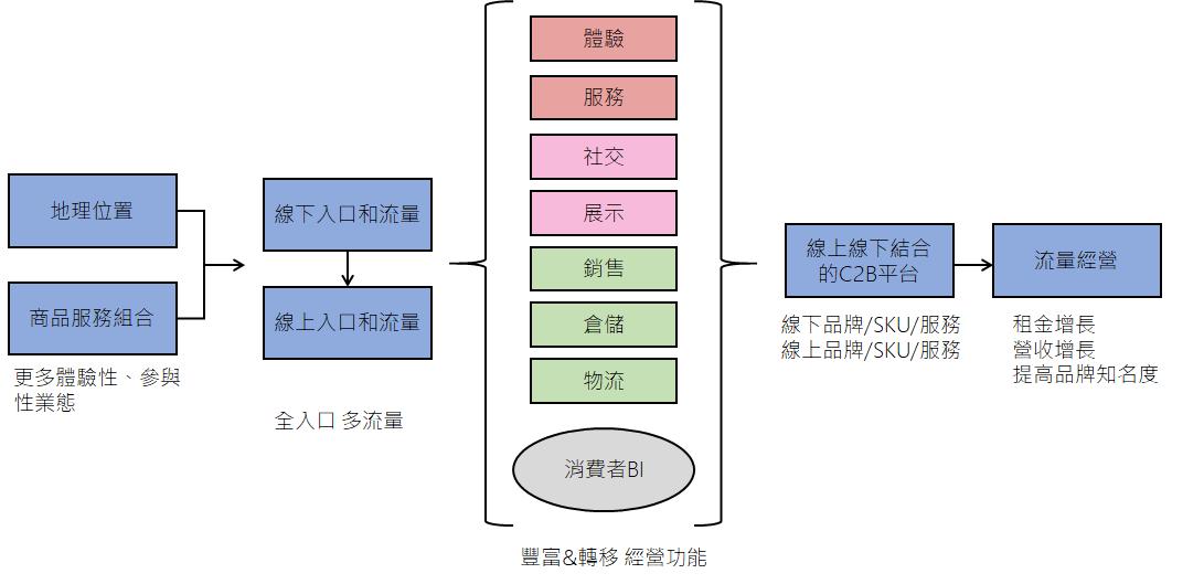 經營方式