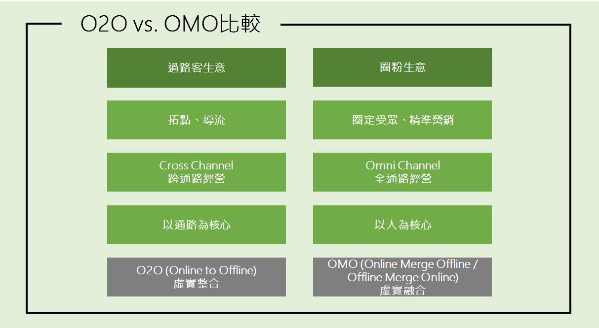 O2O與OMO的比較