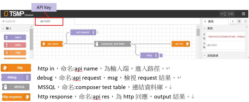 圖4. API傳參數進DB取資料