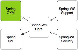 Spring-WS modules
