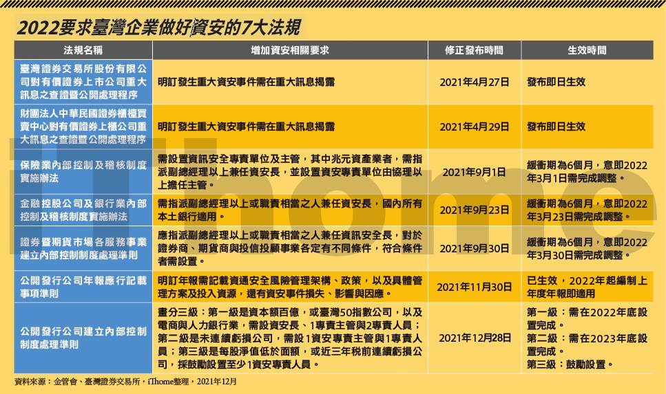 IThome-2022要求台灣企業做好資安的七大法規